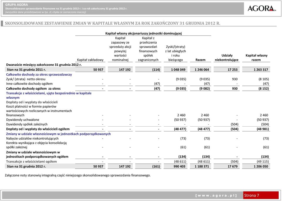 nominalnej zagranicznych bieżącego Razem Udziały niekontrolujące Kapitał własny razem Kapitał zakładowy Dwanaście miesięcy zakończone 31 grudnia 2012 r. Stan na 31 grudnia 2011 r.