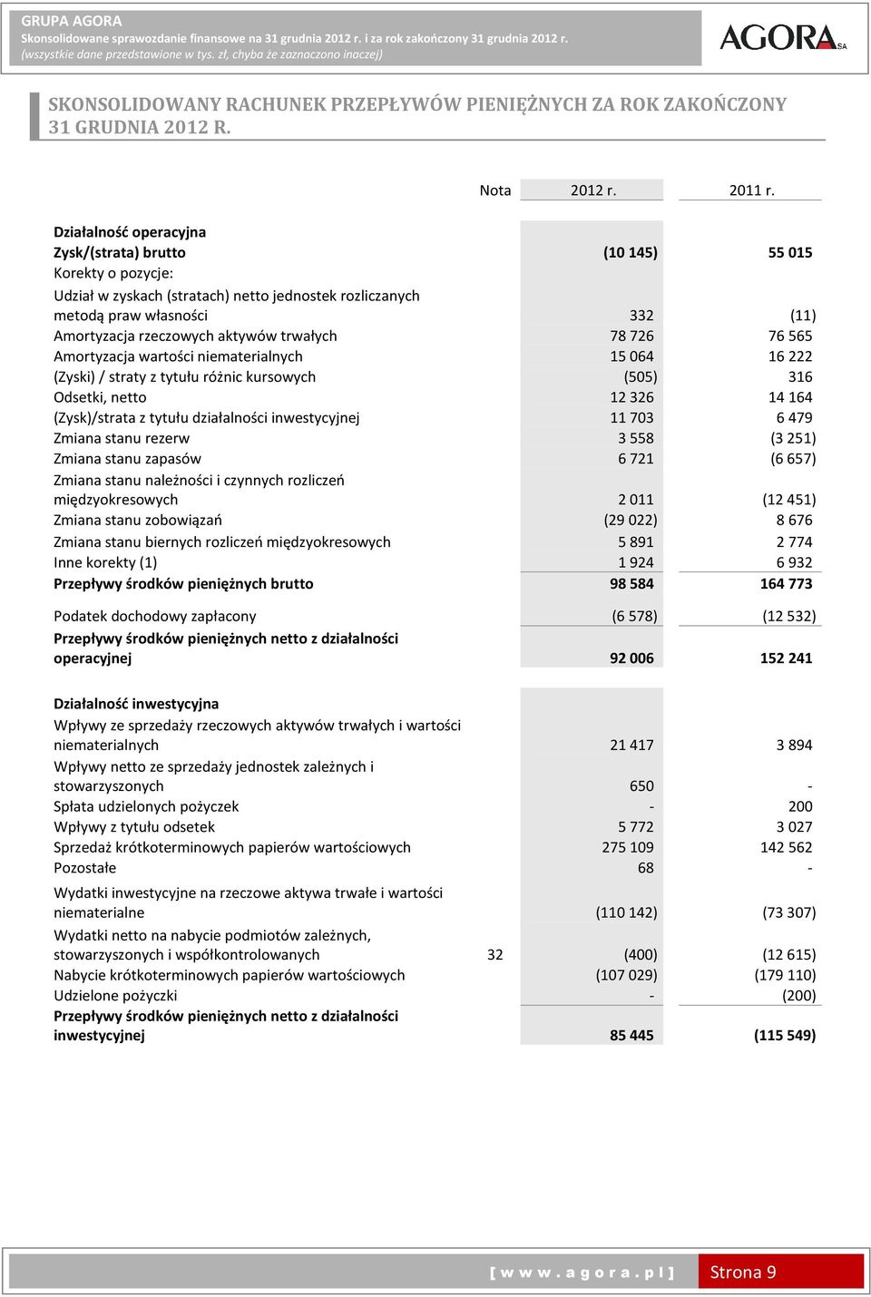 trwałych 78726 76565 Amortyzacja wartości niematerialnych 15064 16222 (Zyski)/ straty z tytułu różnic kursowych (505) 316 Odsetki, netto 12326 14164 (Zysk)/strata z tytułu działalności inwestycyjnej