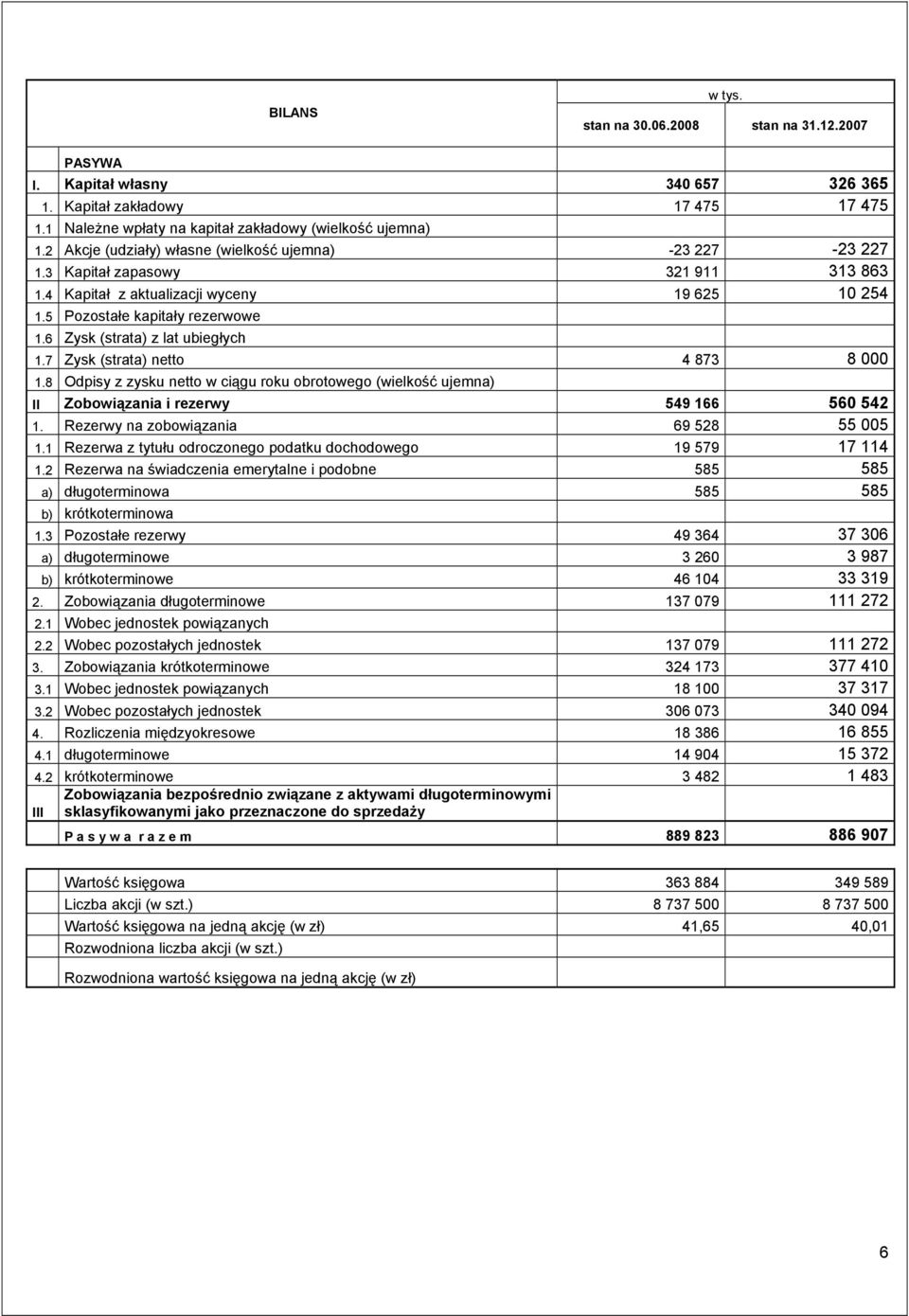 6 Zysk (strata) z lat ubiegłych 1.7 Zysk (strata) netto 4 873 8 000 1.8 Odpisy z zysku netto w ciągu roku obrotowego (wielkość ujemna) II Zobowiązania i rezerwy 549 166 560 542 1.