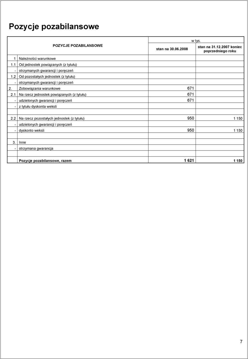 Zobowiązania warunkowe 671 2.1 Na rzecz jednostek powiązanych (z tytułu) 671 - udzielonych gwarancji i poręczeń 671 - z tytułu dyskonta weksli 2.