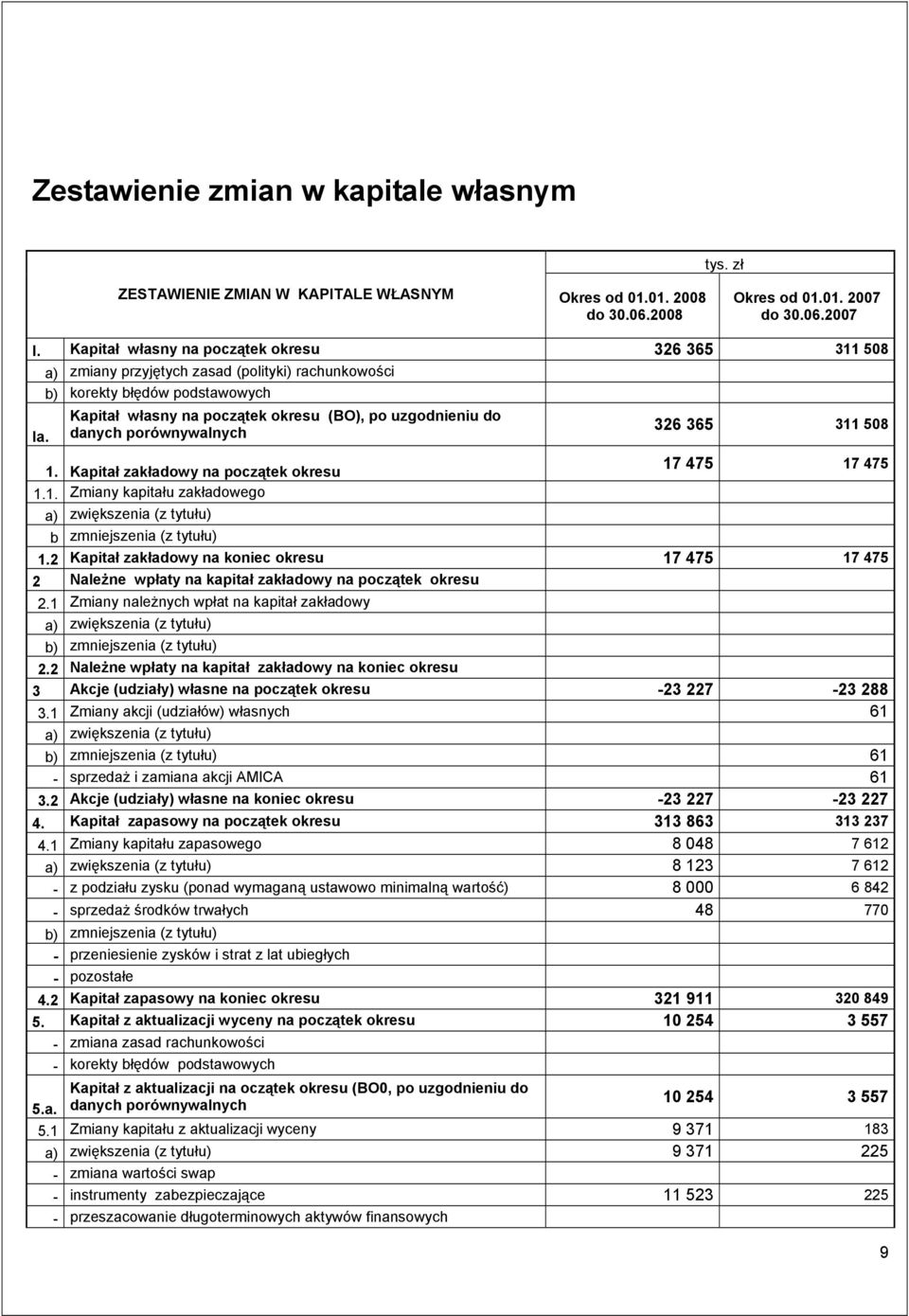 Kapitał własny na początek okresu (BO), po uzgodnieniu do danych porównywalnych 1. Kapitał zakładowy na początek okresu 1.1. Zmiany kapitału zakładowego a) zwiększenia (z tytułu) b zmniejszenia (z tytułu) 326 365 311 508 17 475 17 475 1.