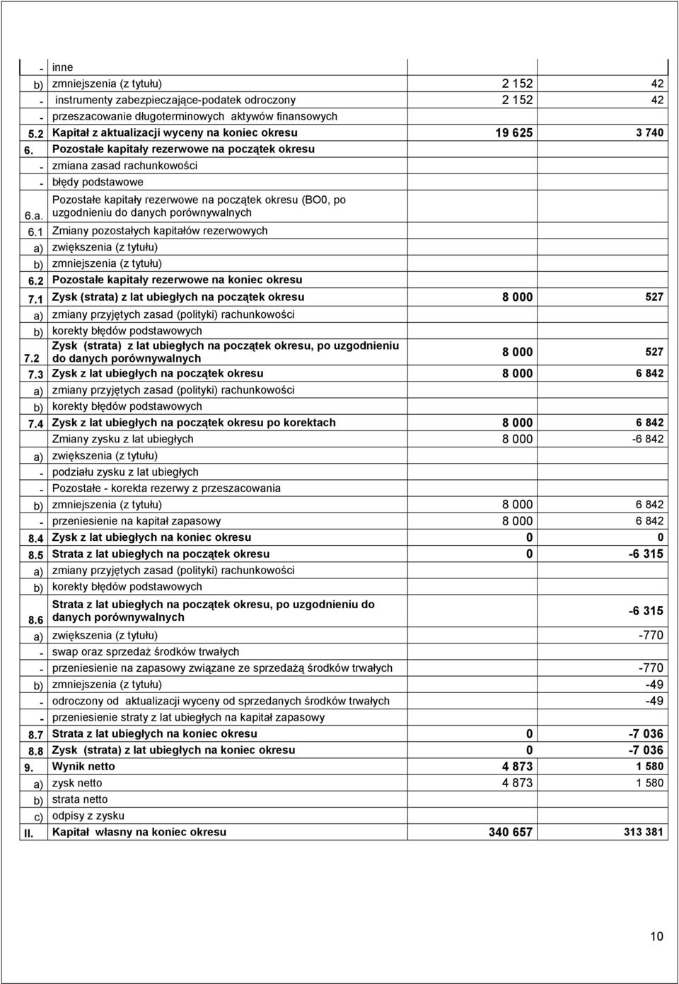 1 Zmiany pozostałych kapitałów rezerwowych a) zwiększenia (z tytułu) b) zmniejszenia (z tytułu) 6.2 Pozostałe kapitały rezerwowe na koniec okresu 7.