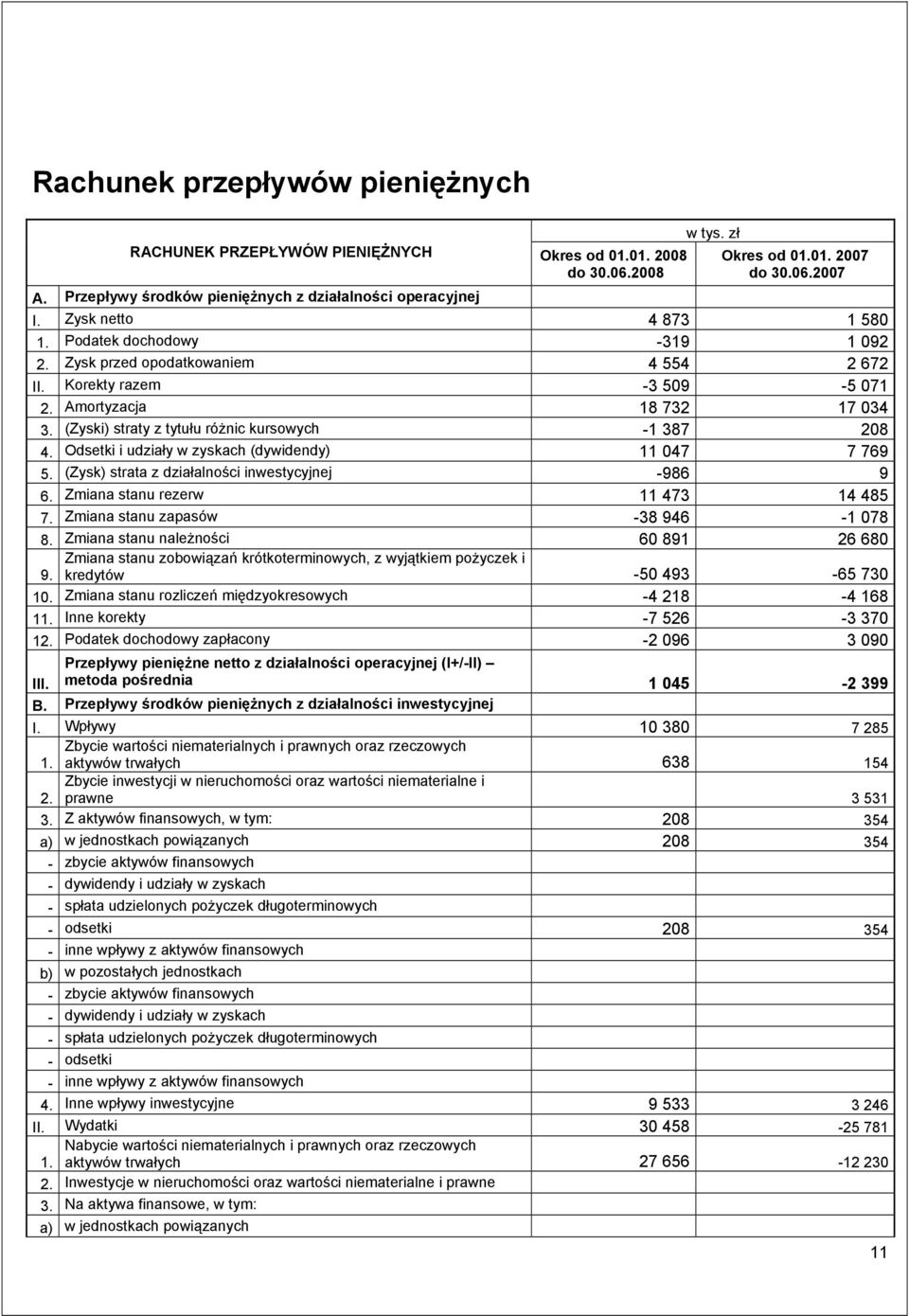 (Zyski) straty z tytułu różnic kursowych -1 387 208 4. Odsetki i udziały w zyskach (dywidendy) 11 047 7 769 5. (Zysk) strata z działalności inwestycyjnej -986 9 6. Zmiana stanu rezerw 11 473 14 485 7.