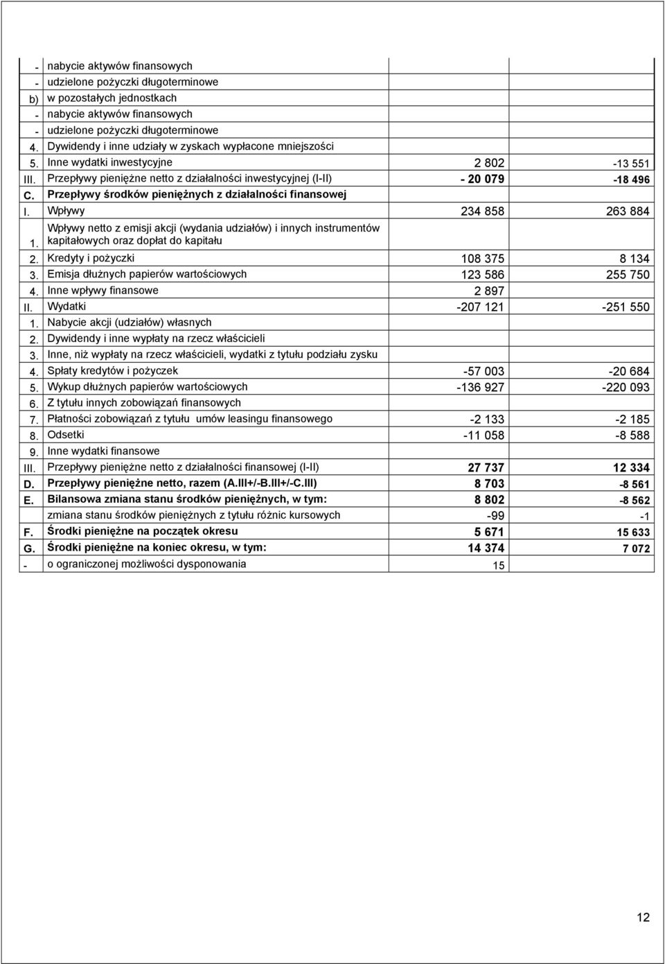 Przepływy środków pieniężnych z działalności finansowej I. Wpływy 234 858 263 884 1. Wpływy netto z emisji akcji (wydania udziałów) i innych instrumentów kapitałowych oraz dopłat do kapitału 2.