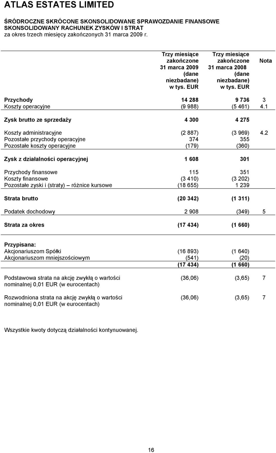 1 Zysk brutto ze sprzedaży 4 300 4 275 Koszty administracyjne (2 887) (3 969) 4.