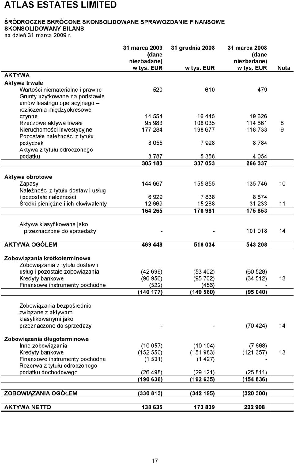 operacyjnego rozliczenia międzyokresowe czynne 14 554 16 445 19 626 Rzeczowe aktywa trwałe 95 983 108 035 114 661 8 Nieruchomości inwestycyjne 177 284 198 677 118 733 9 Pozostałe należności z tytułu