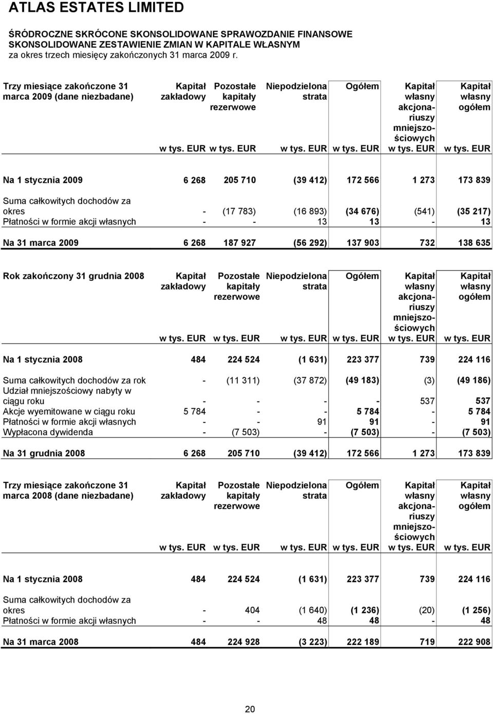 Na 1 stycznia 2009 6 268 205 710 (39 412) 172 566 1 273 173 839 Suma całkowitych dochodów za okres - (17 783) (16 893) (34 676) (541) (35 217) Płatności w formie akcji własnych - - 13 13-13 Na 31