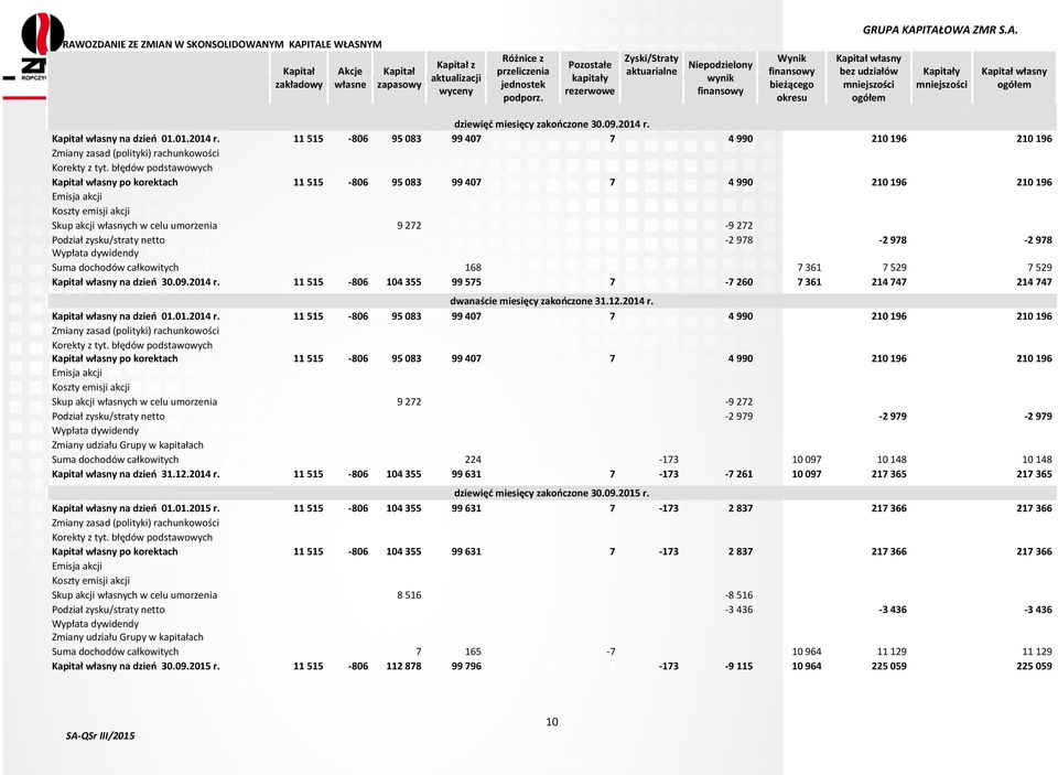 KAPITAŁOWA ZMR S.A. Kapitał własny bez udziałów mniejszości ogółem Kapitały mniejszości Kapitał własny ogółem dziewięć miesięcy zakończone 30.09.2014 r.