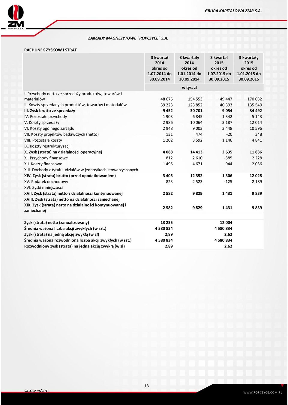 Koszty sprzedanych produktów, towarów i materiałów 39 223 123 852 40 393 135 540 III. Zysk brutto ze sprzedaży 9 452 30 701 9 054 34 492 IV. Pozostałe przychody 1 903 6 845 1 342 5 143 V.