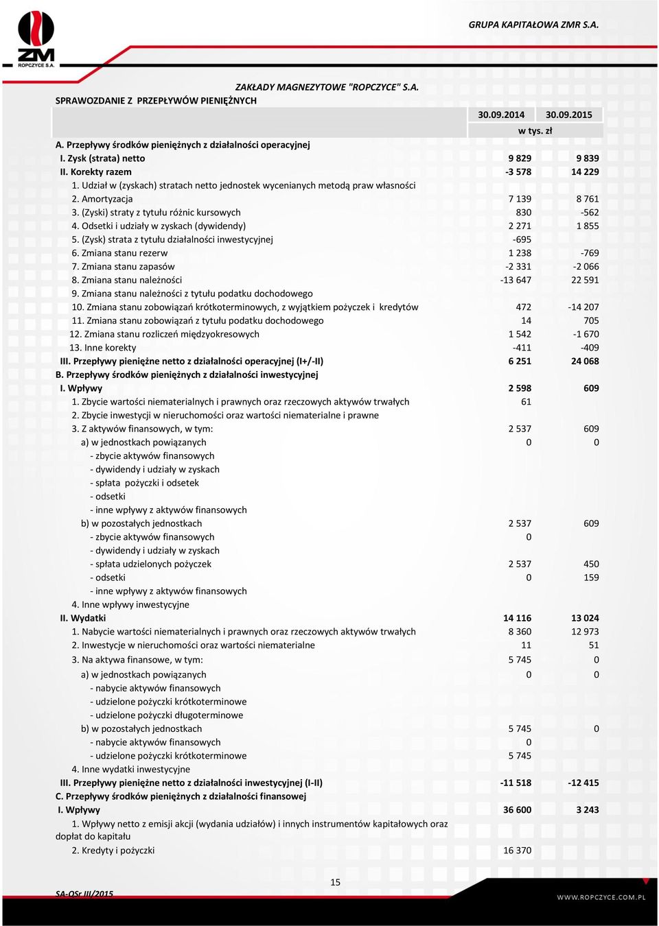 (Zyski) straty z tytułu różnic kursowych 830-562 4. Odsetki i udziały w zyskach (dywidendy) 2 271 1 855 5. (Zysk) strata z tytułu działalności inwestycyjnej -695 6. Zmiana stanu rezerw 1 238-769 7.