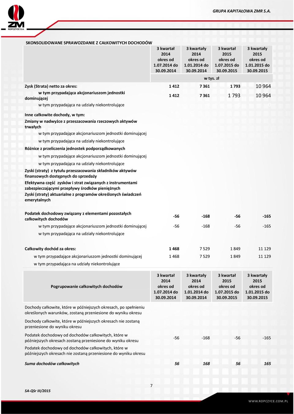 przypadająca na udziały niekontrolujące 0 0 0 0 Inne całkowite dochody, w tym: Zmiany w nadwyżce z przeszacowania rzeczowych aktywów trwałych w tym przypadające akcjonariuszom jednostki dominującej w