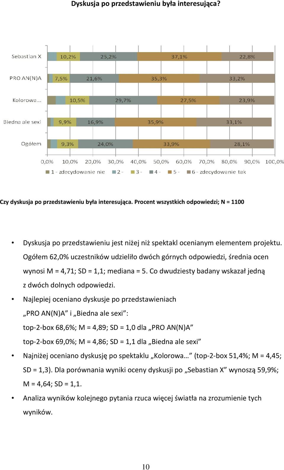 Ogółem 62,0% uczestników udzieliło dwóch górnych odpowiedzi, średnia ocen wynosi M = 4,71; SD = 1,1; mediana = 5. Co dwudziesty badany wskazał jedną z dwóch dolnych odpowiedzi.