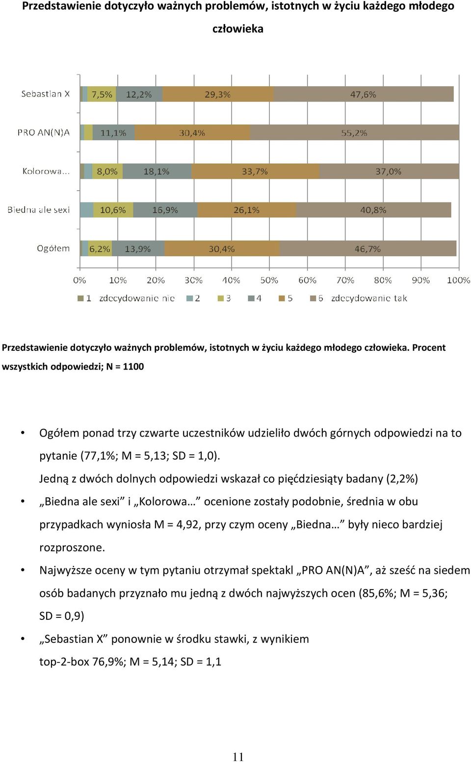 Jedną z dwóch dolnych odpowiedzi wskazał co pięćdziesiąty badany (2,2%) Biedna ale sexi i Kolorowa ocenione zostały podobnie, średnia w obu przypadkach wyniosła M = 4,92, przy czym oceny Biedna były