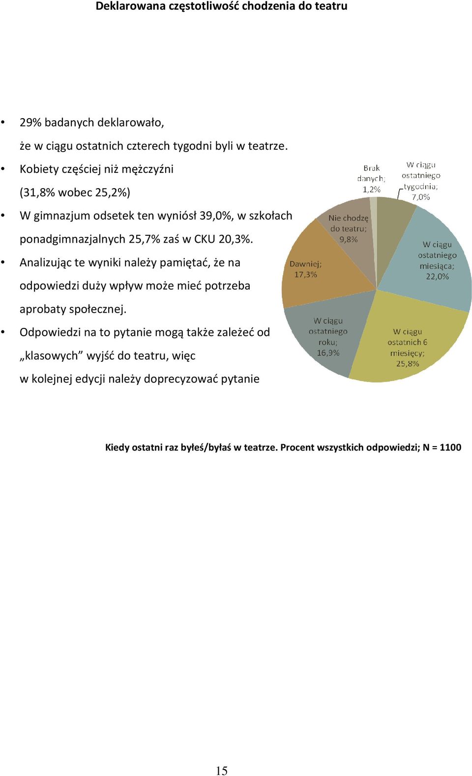 Analizując te wyniki należy pamiętać, że na odpowiedzi duży wpływ może mieć potrzeba aprobaty społecznej.