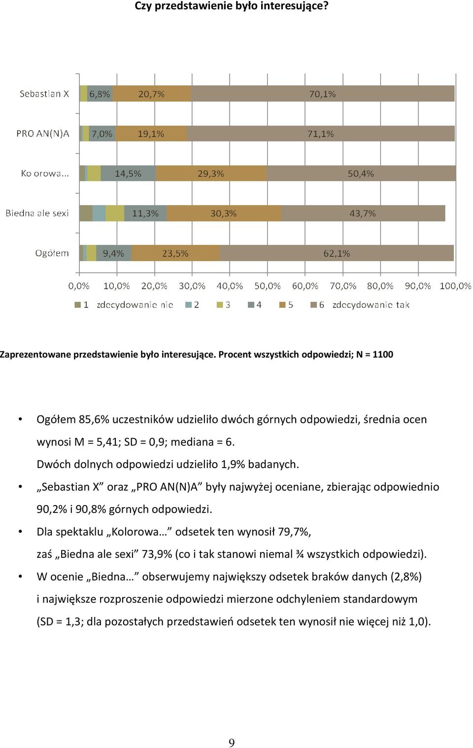 Dwóch dolnych odpowiedzi udzieliło 1,9% badanych. Sebastian X oraz PRO AN(N)A były najwyżej oceniane, zbierając odpowiednio 90,2% i 90,8% górnych odpowiedzi.