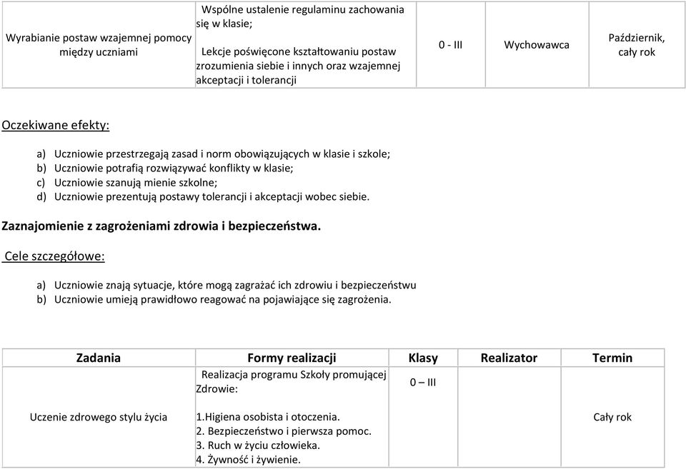 Uczniowie szanują mienie szkolne; d) Uczniowie prezentują postawy tolerancji i akceptacji wobec siebie. Zaznajomienie z zagrożeniami zdrowia i bezpieczeństwa.