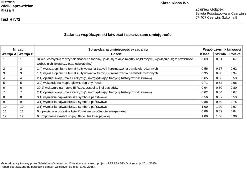 się z powinności 0.69 0.61 0.67 wobec nich (pierwszy etap edukacyjny) 2 2 1.4) wyraża opinię na temat kultywowania tradycji i gromadzenia pamiątek rodzinnych 0.56 0.67 0.62 3 3 1.