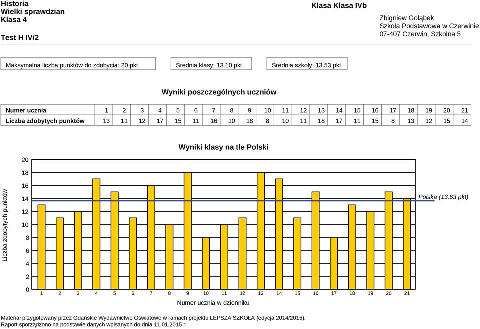 zdobytych punktów 13 11 12 17 15 11 16 10 18 8 10 11 18 17 11 15 8 13 12 15 14 20 18 Wyniki klasy na tle Polski Liczba