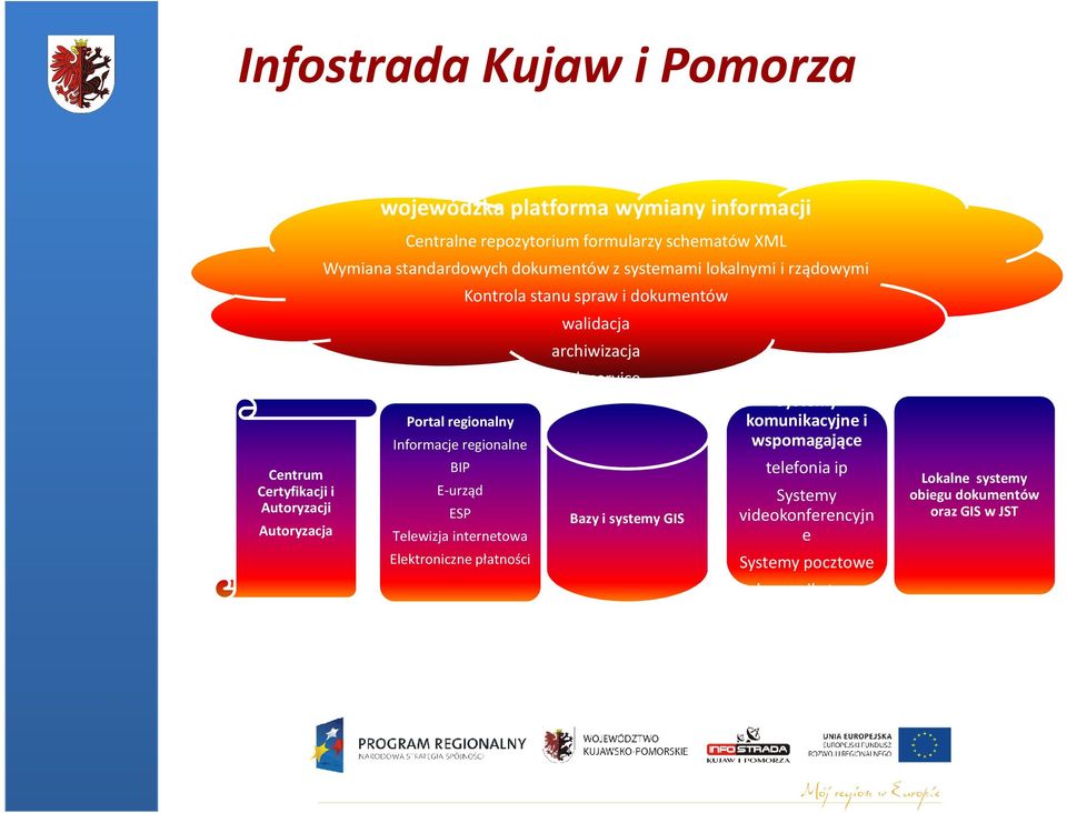 ESP Telewizja internetowa Elektroniczne płatności Kontrola stanu spraw i dokumentów walidacja archiwizacja Web service Bazy i systemy GIS