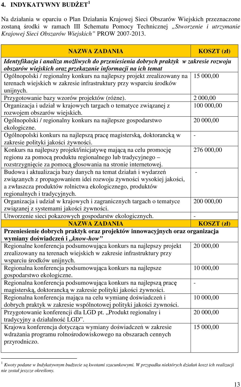 KOSZT (zł) Identyfikacja i analiza możliwych do przeniesienia dobrych praktyk w zakresie rozwoju obszarów wiejskich oraz przekazanie informacji na ich temat Ogólnopolski / regionalny konkurs na