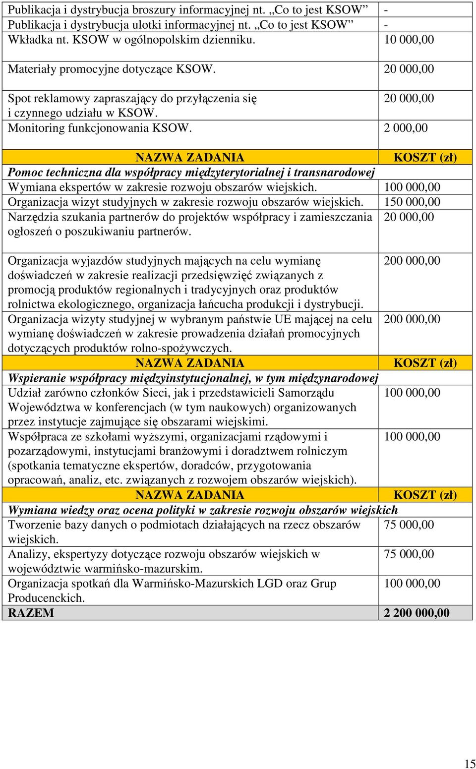 2 000,00 KOSZT (zł) Pomoc techniczna dla współpracy międzyterytorialnej i transnarodowej Wymiana ekspertów w zakresie rozwoju obszarów wiejskich.