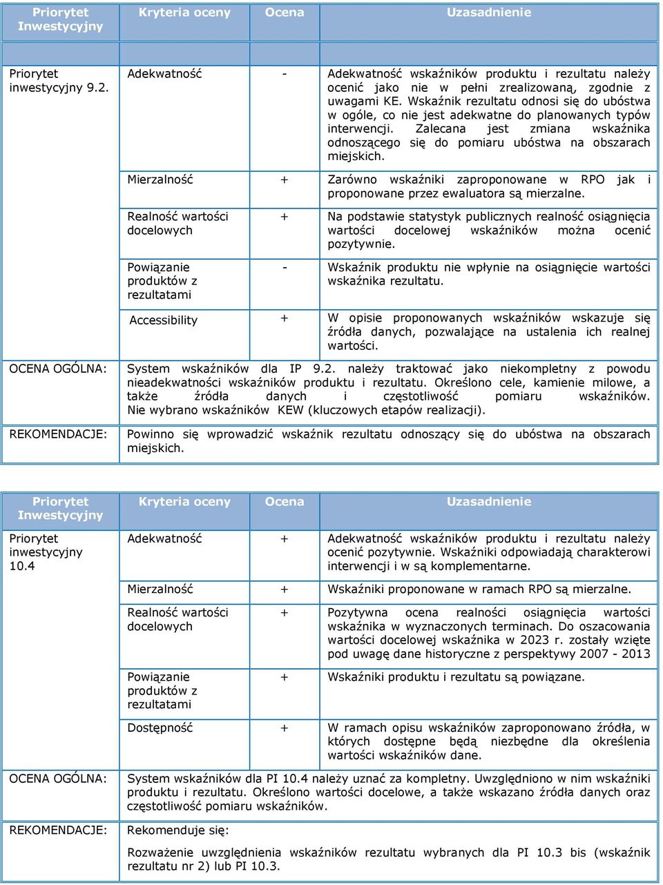 Mierzalność + Zarówno wskaźniki zaproponowane w RPO jak i proponowane przez ewaluatora są mierzalne.