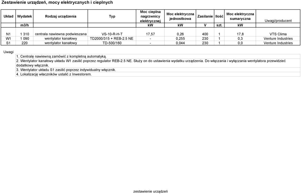 5 NE - 0,255 230 1 0,3 Venture Industries S1 220 wentylator kanałowy TD-500/160-0,044 230 1 0,0 Venture Industries Uwagi 1. Centralę nawiewną zamówić z kompletną automatyką. 2. Wentylator kanałowy układu W1 zasilić poprzez regulator REB-2.