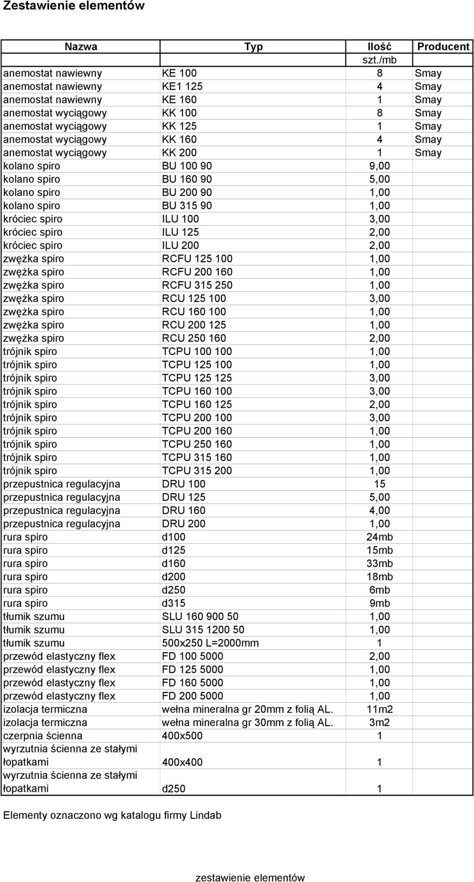 4 Smay anemostat wyciągowy KK 200 1 Smay kolano spiro BU 100 90 9,00 kolano spiro BU 160 90 5,00 kolano spiro BU 200 90 1,00 kolano spiro BU 315 90 1,00 króciec spiro ILU 100 3,00 króciec spiro ILU