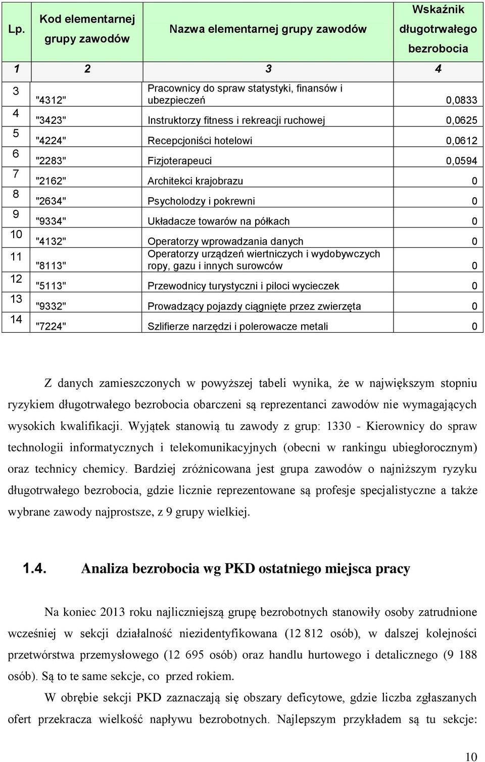 "13" Operatorzy wprowadzania danych 0 Operatorzy urządzeń wiertniczych i wydobywczych "8113" ropy, gazu i innych surowców 0 "5113" Przewodnicy turystyczni i piloci wycieczek 0 "933" Prowadzący