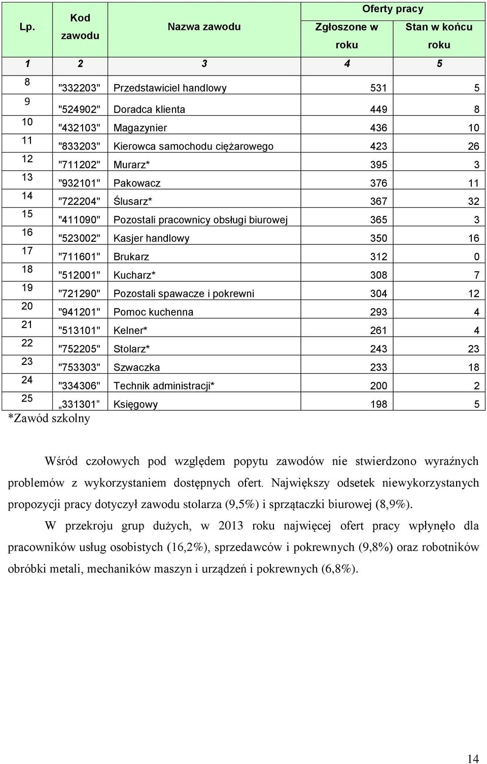 Kucharz* 308 7 "7190" Pozostali spawacze i pokrewni 30 1 "9101" Pomoc kuchenna 93 "5131" Kelner* 1 "7505" Stolarz* 3 3 "753303" Szwaczka 33 18 "3330" Technik administracji* 00 331301 Księgowy 198 5