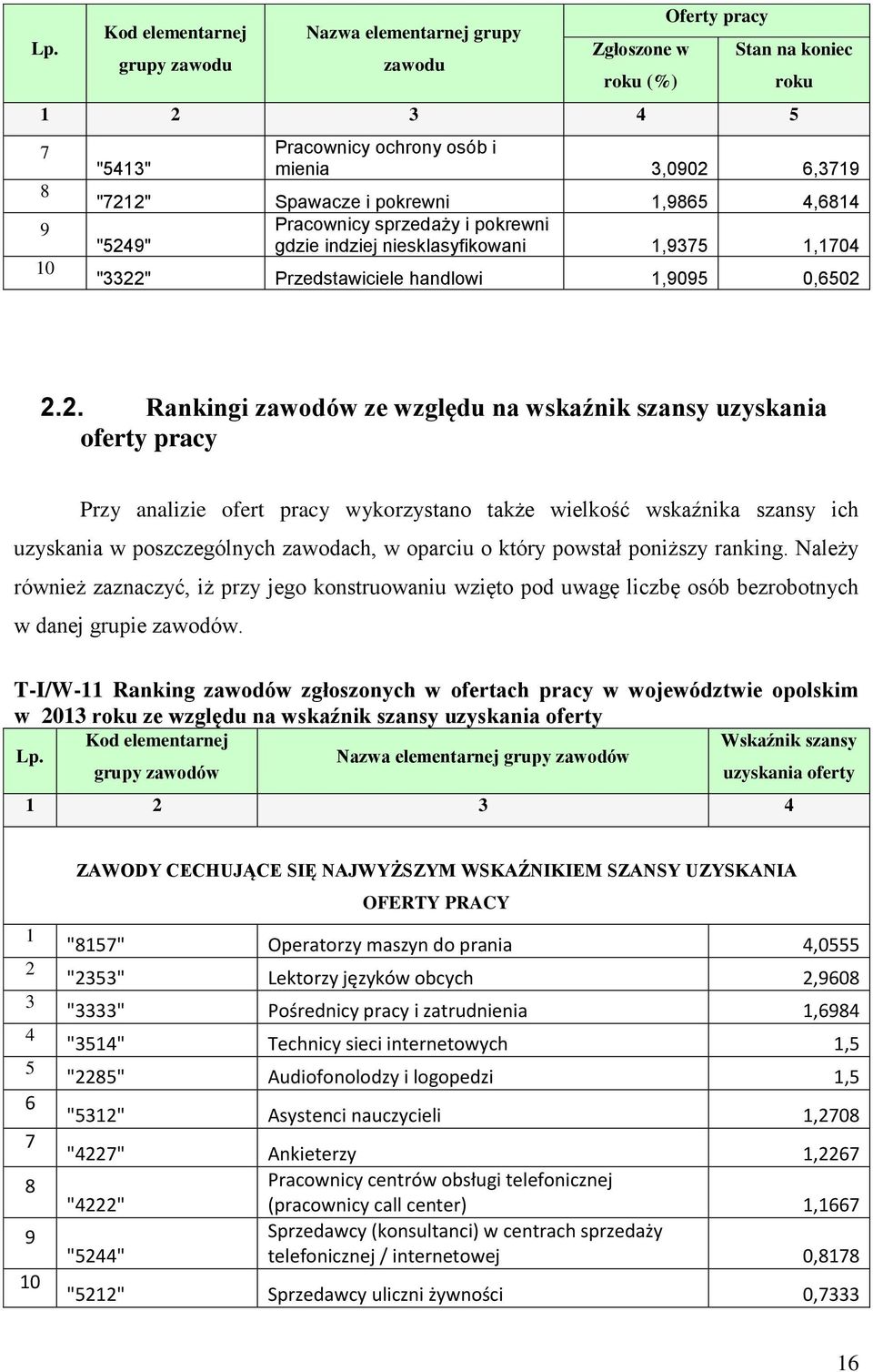 . Rankingi zawodów ze względu na wskaźnik szansy uzyskania oferty pracy Przy analizie ofert pracy wykorzystano także wielkość wskaźnika szansy ich uzyskania w poszczególnych zawodach, w oparciu o