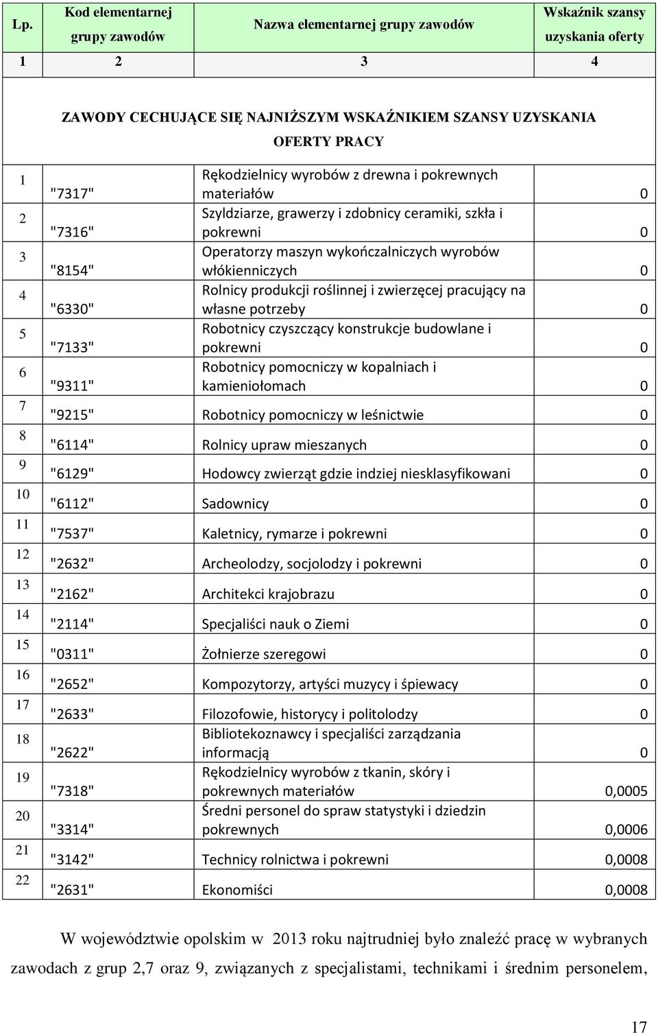 "815" "330" "7133" "9311" Rękodzielnicy wyrobów z drewna i pokrewnych materiałów 0 Szyldziarze, grawerzy i zdobnicy ceramiki, szkła i pokrewni 0 Operatorzy maszyn wykończalniczych wyrobów