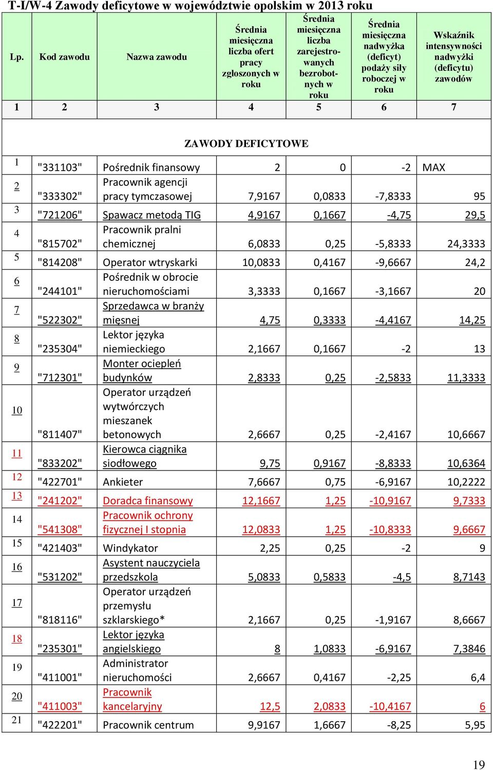 3 5 7 8 9 11 1 13 1 15 1 17 18 19 0 1 ZAWODY DEFICYTOWE "3313" Pośrednik finansowy 0 - MAX Pracownik agencji "33330" pracy tymczasowej 7,917 0,0833-7,8333 95 "710" Spawacz metodą TIG,917 0,17 -,75