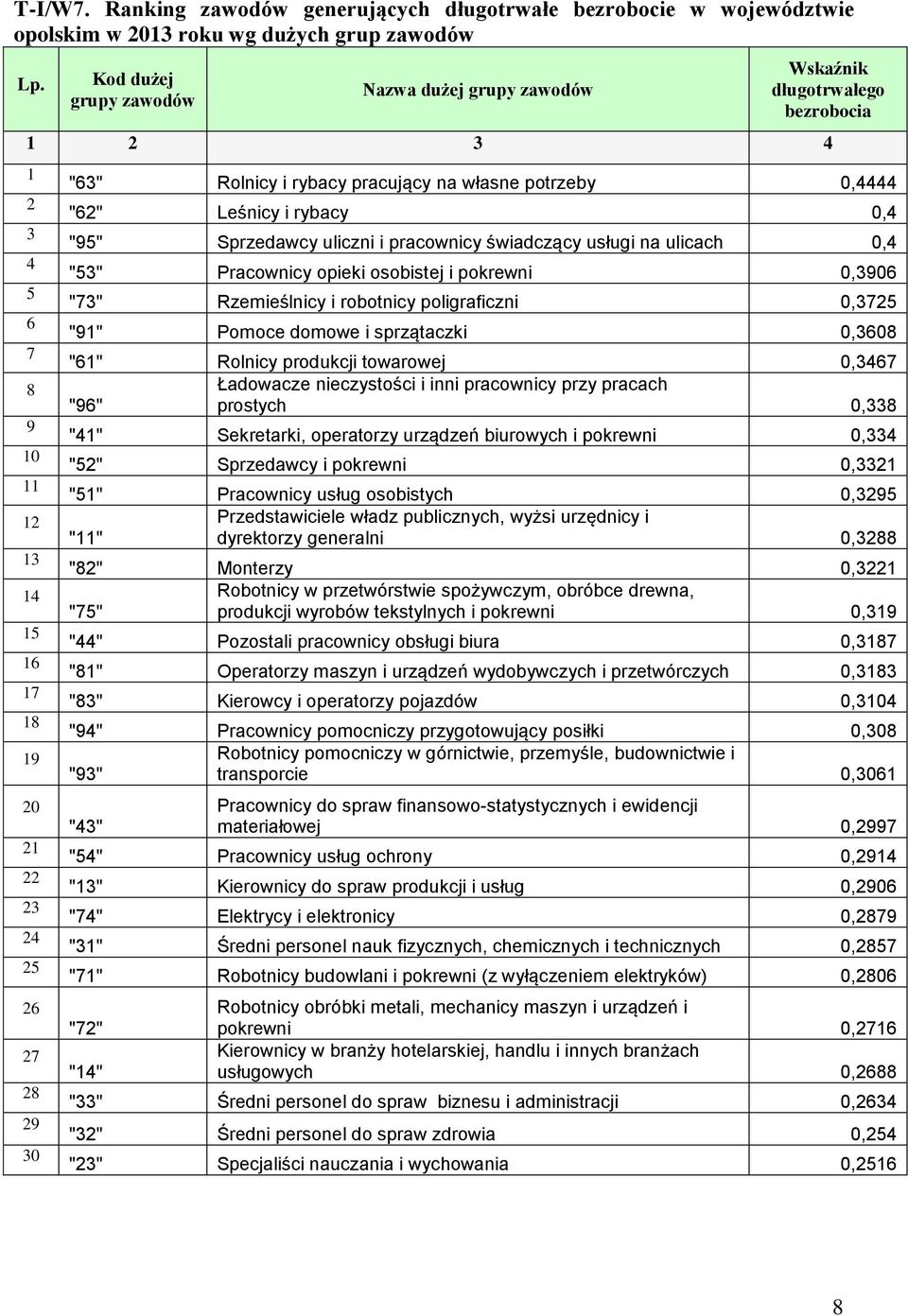 Leśnicy i rybacy 0, "95" Sprzedawcy uliczni i pracownicy świadczący usługi na ulicach 0, "53" Pracownicy opieki osobistej i pokrewni 0,390 "73" Rzemieślnicy i robotnicy poligraficzni 0,375 "91"