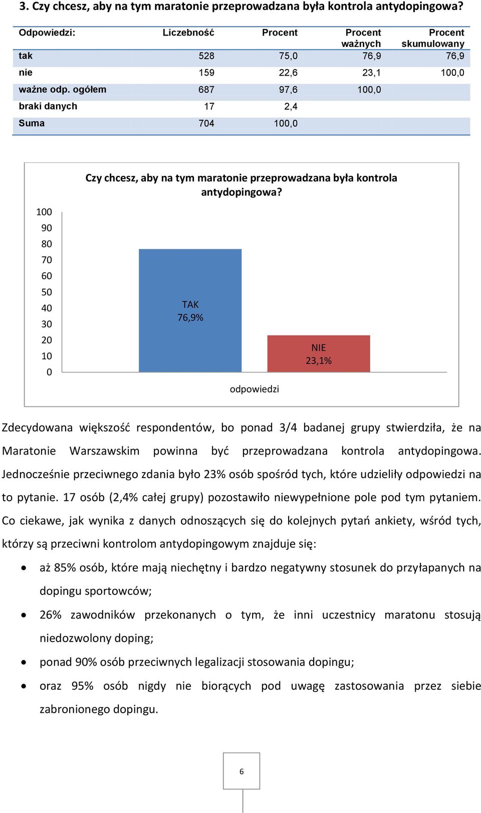 TAK 76,9% odpowiedzi NIE 23,1% Zdecydowana większośd respondentów, bo ponad 3/4 badanej grupy stwierdziła, że na Maratonie Warszawskim powinna byd przeprowadzana kontrola antydopingowa.
