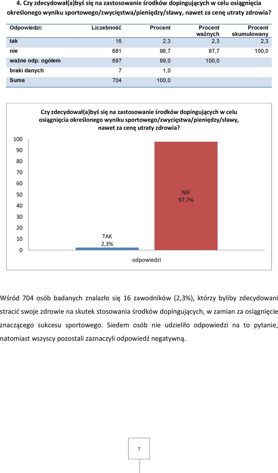 ogółem 697 99,0 braki danych 7 1,0 Suma 704 100 90 80 70 60 50 40 30 20 10 0 Czy zdecydował(a)byś się na zastosowanie środków dopingujących w celu osiągnięcia określonego wyniku