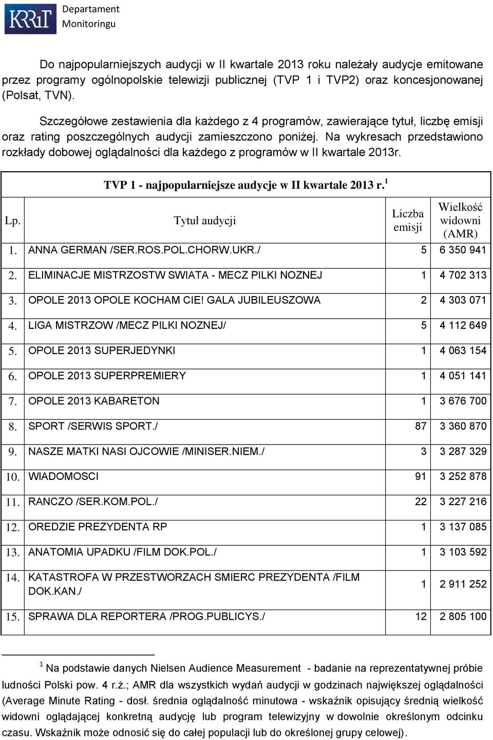 Na wykresach przedstawiono rozkłady dobowej oglądalności dla każdego z programów w II kwartale 213r. Lp. TVP 1 - najpopularniejsze audycje w II kwartale 213 r. 1 1. ANNA GERMAN /SER.ROS.POL.CHORW.UKR.