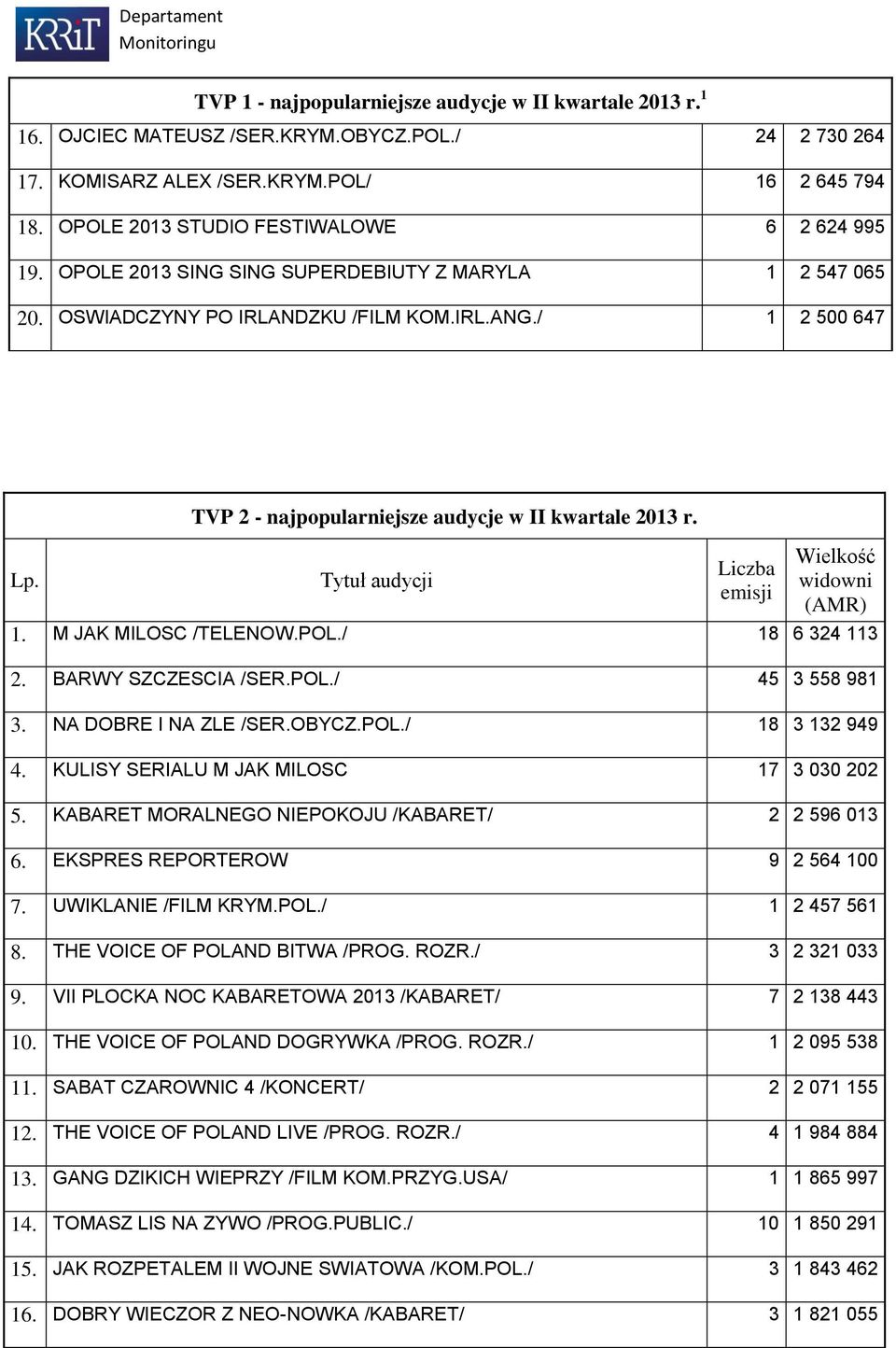 TVP 2 - najpopularniejsze audycje w II kwartale 213 r. 1. M JAK MILOSC /TELENOW.POL./ 18 6 324 113 2. BARWY SZCZESCIA /SER.POL./ 45 3 558 981 3. NA DOBRE I NA ZLE /SER.OBYCZ.POL./ 18 3 132 949 4.