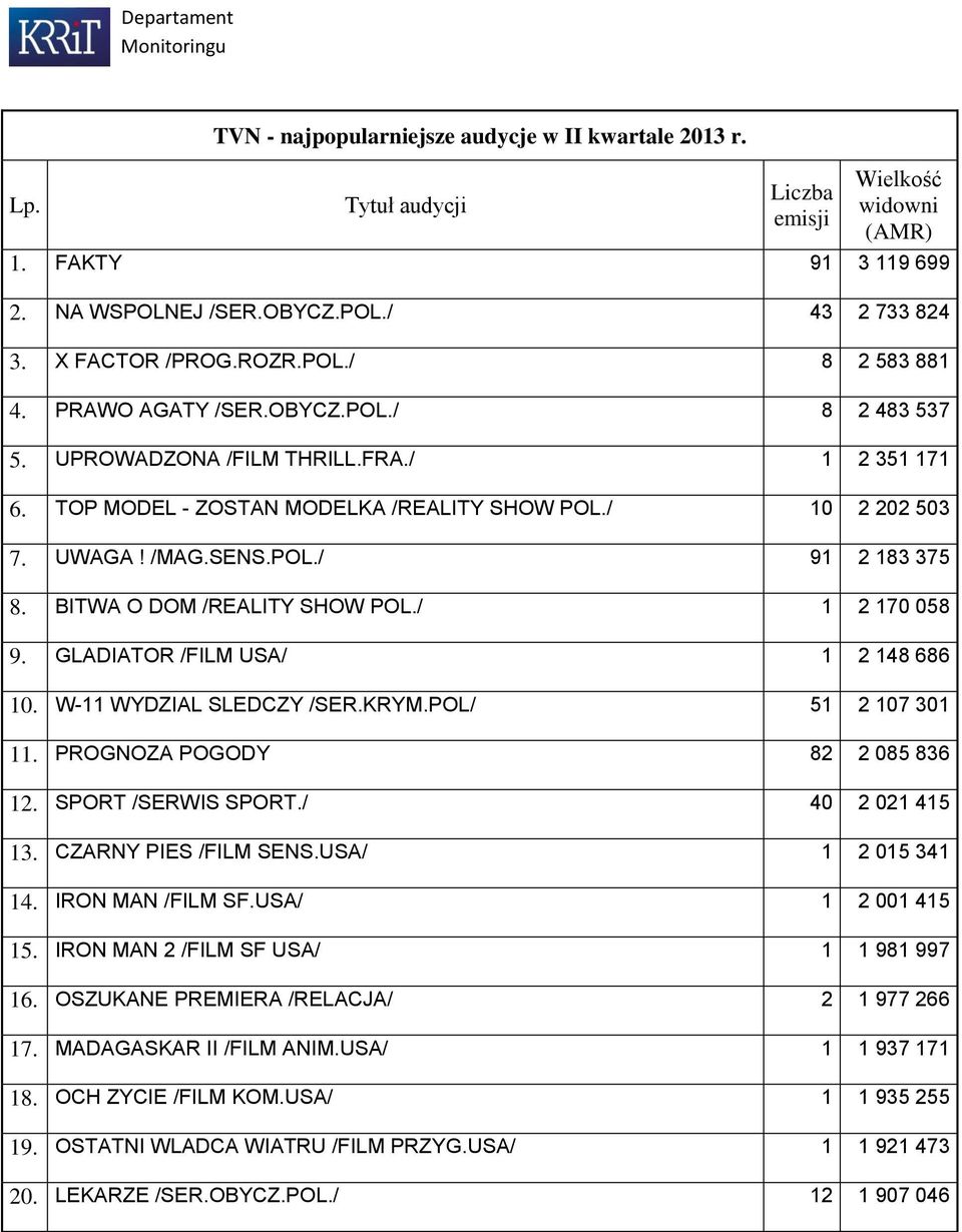 GLADIATOR /FILM USA/ 1 2 148 686 1. W-11 WYDZIAL SLEDCZY /SER.KRYM.POL/ 51 2 17 31 11. PROGNOZA POGODY 82 2 85 836 12. SPORT /SERWIS SPORT./ 4 2 21 415 13. CZARNY PIES /FILM SENS.USA/ 1 2 15 341 14.