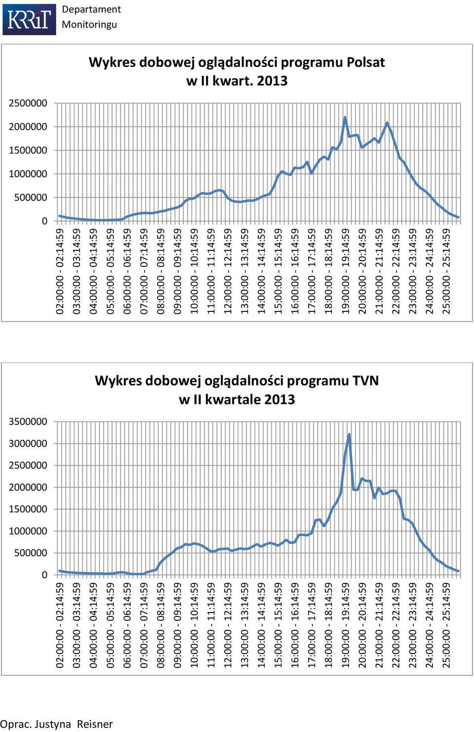 213 2 15 1 5 35 Wykres dobowej oglądalności programu