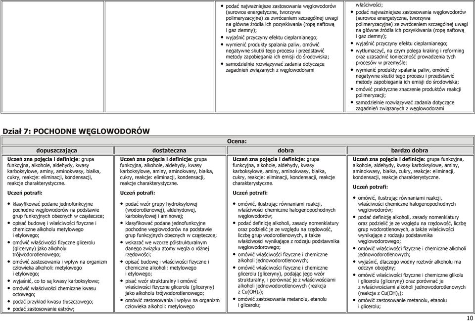 dotyczące zagadnień związanych z węglowodorami właściwości;  przyczyny efektu cieplarnianego; wytłumaczyć, na czym polega kraking i reforming oraz uzasadnić konieczność prowadzenia tych procesów w