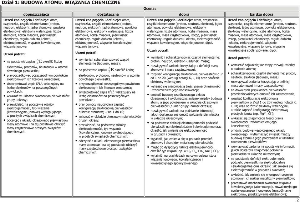 masowa, pierwiastek chemiczny, reguła dubletu i oktetu, elektroujemność, wiązanie kowalencyjne, wiązanie jonowe.