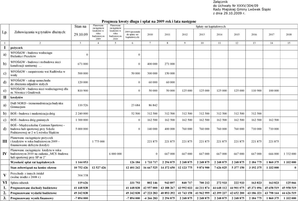 kapitałowych) Spłaty rat kapitałowych Załącznik do Uchwały Nr XXXV/304/09 Rady Miejskiej Gminy Lwówek Śląski z dnia 29.10.2009 r.