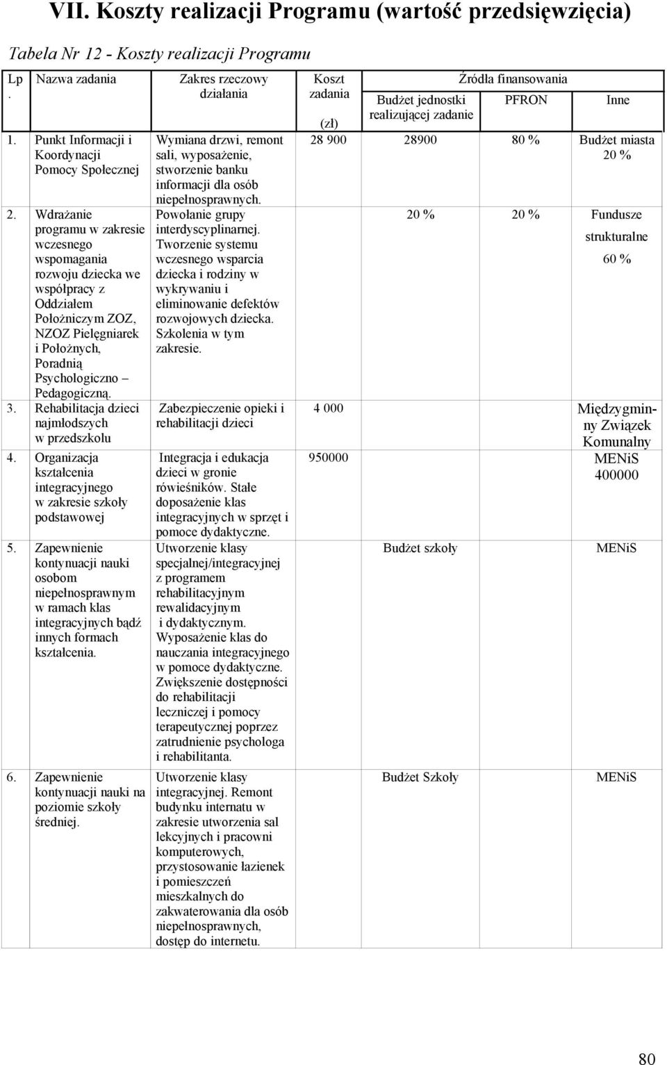 Rehabilitacja dzieci najmłodszych w przedszkolu 4. Organizacja kształcenia integracyjnego w zakresie szkoły podstawowej 5.