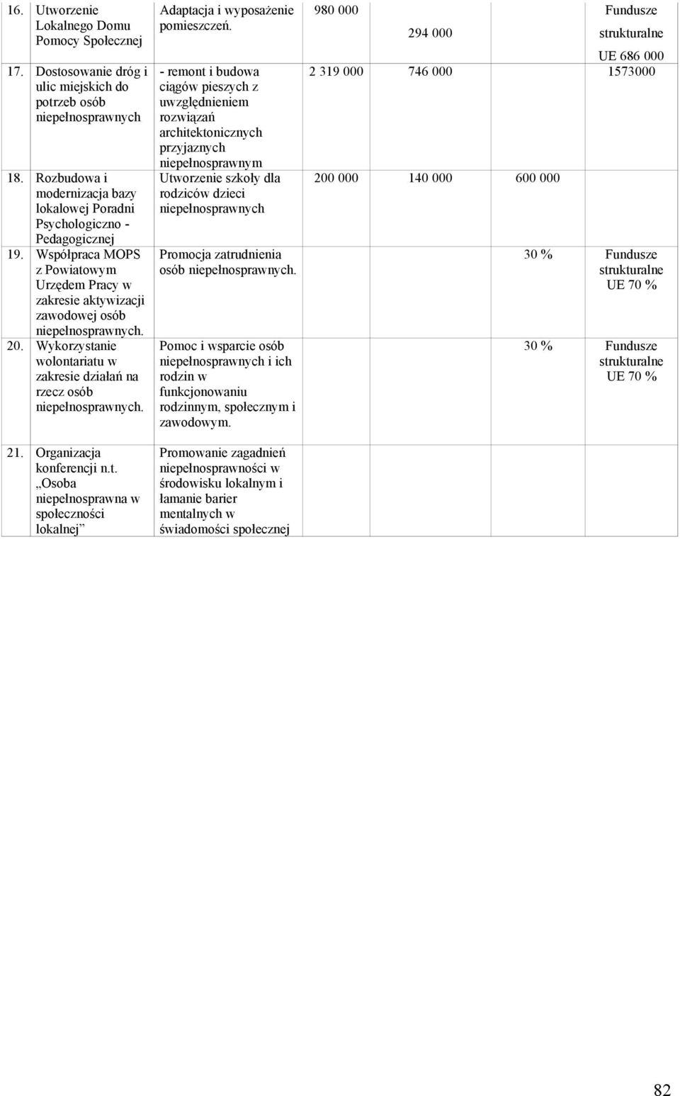 - remont i budowa ciągów pieszych z uwzględnieniem rozwiązań architektonicznych przyjaznych niepełnosprawnym Utworzenie szkoły dla rodziców dzieci Promocja zatrudnienia osób.