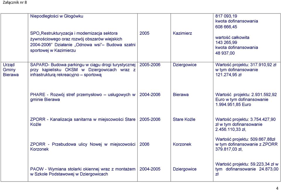 Dziergowice : 317.910,92 zł w tym 121.274,95 zł PHARE - Rozwój stref przemysłowo usługowych w gminie Bierawa -2006 Bierawa : 2.931.592,92 Euro w tym 1.994.