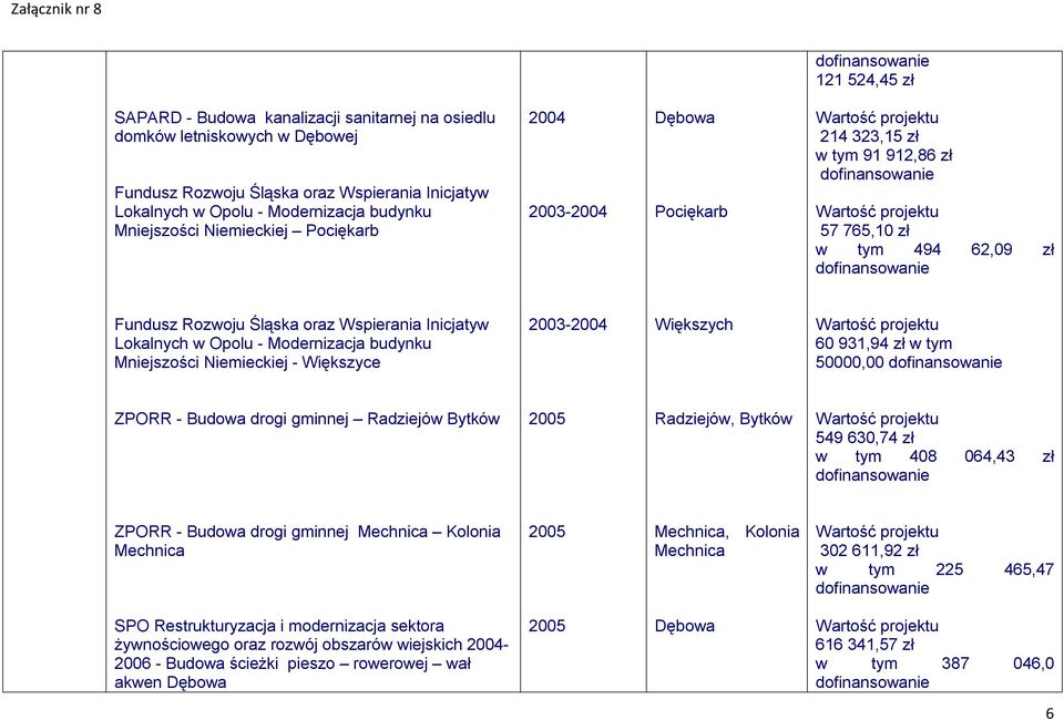 Mniejszości Niemieckiej - Większyce 2003- Większych 60 931,94 zł w tym 50000,00 ZPORR - Budowa drogi gminnej Radziejów Bytków Radziejów, Bytków 549 630,74 zł w tym 408 064,43 zł ZPORR - Budowa drogi