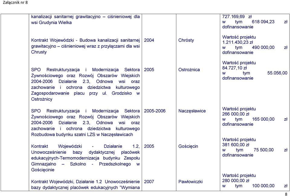 430,23 zł w tym 490 000,00 zł SPO Restrukturyzacja i Modernizacja Sektora Żywnościowego oraz Rozwój Obszarów Wiejskich -2006 Działanie 2.