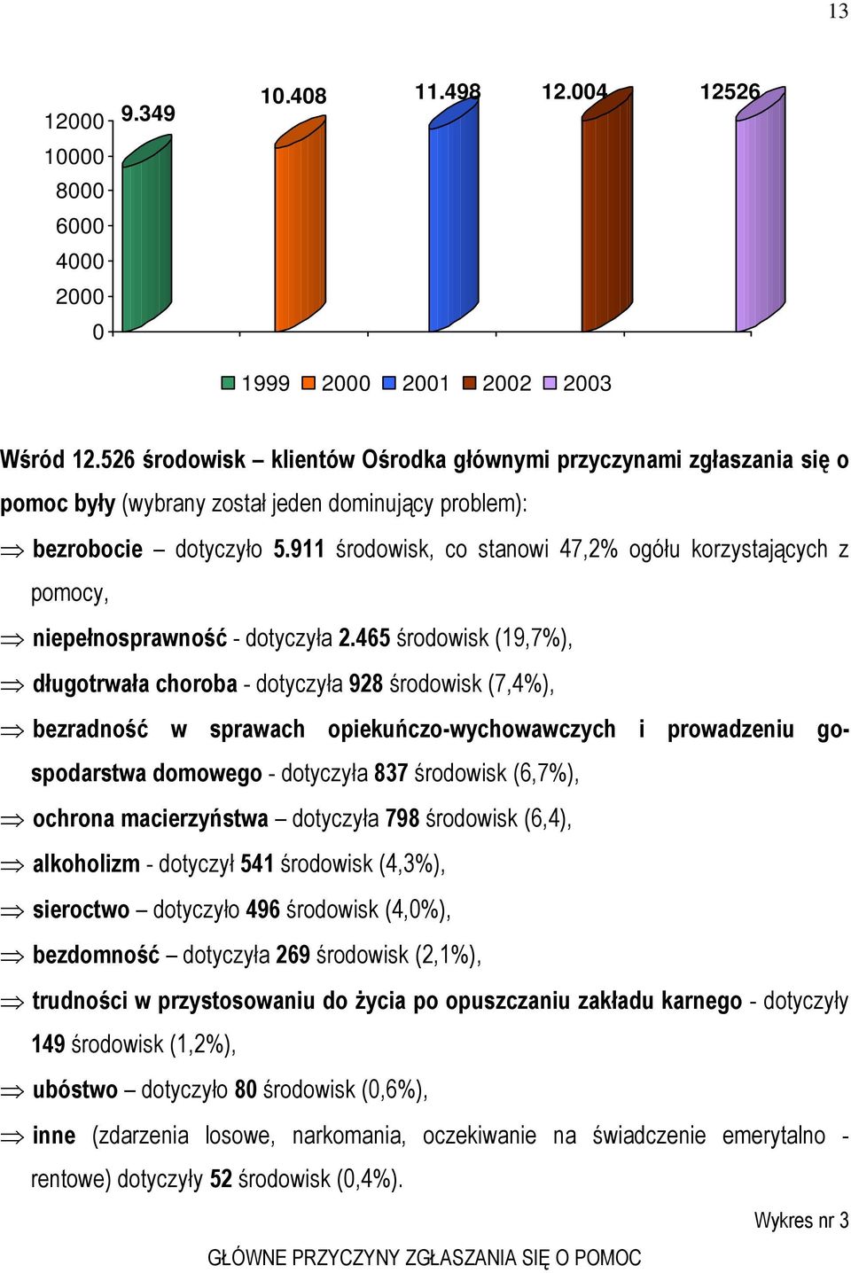 911 środowisk, co stanowi 47,2% ogółu korzystających z pomocy, niepełnosprawność - dotyczyła 2.