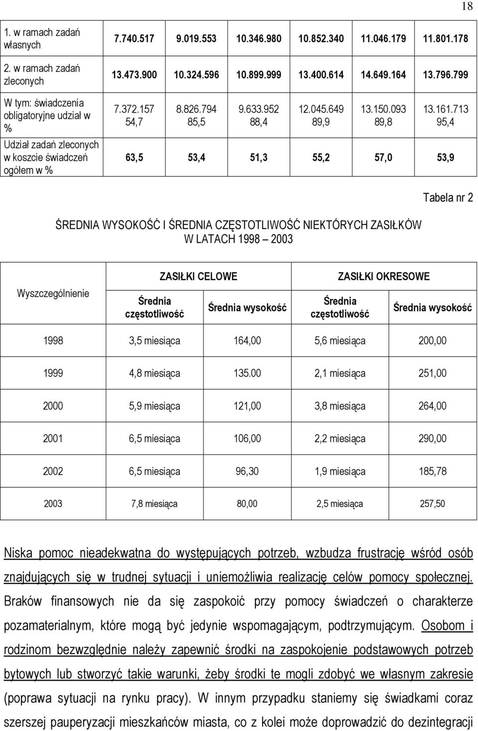 713 95,4 63,5 53,4 51,3 55,2 57,0 53,9 Tabela nr 2 ŚREDNIA WYSOKOŚĆ I ŚREDNIA CZĘSTOTLIWOŚĆ NIEKTÓRYCH ZASIŁKÓW W LATACH 1998 2003 Wyszczególnienie Średnia częstotliwość ZASIŁKI CELOWE Średnia